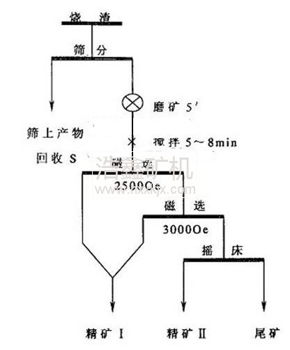 硫铁矿烧渣二段磁选